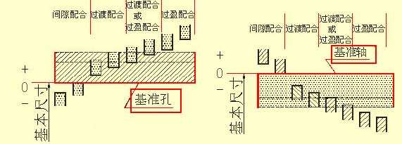 機械加工公差配合