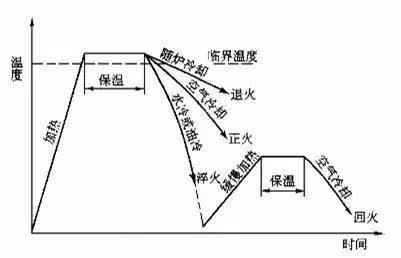 熱處理四把火