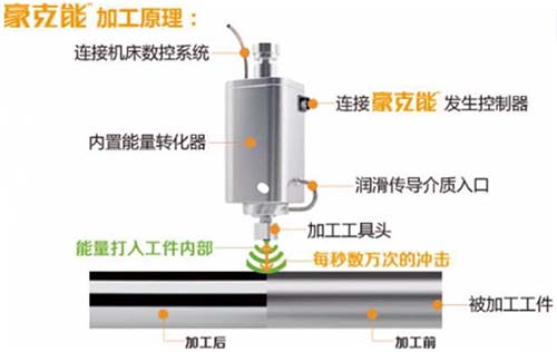 豪克能加工原理