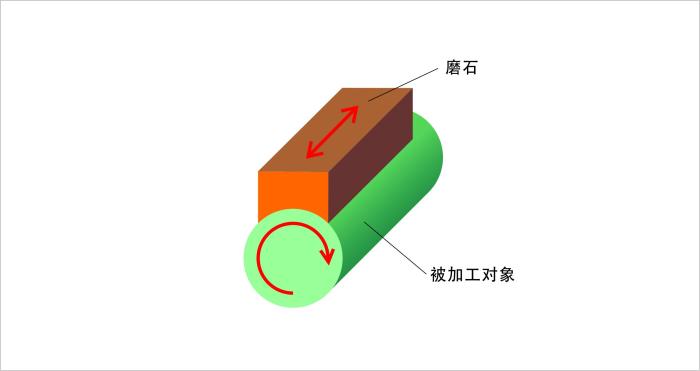 圓筒形表面精加工