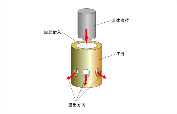 流體拋光