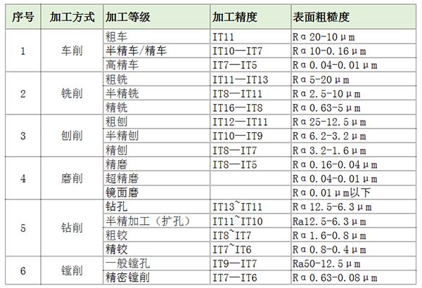 機械加工能達到的精度