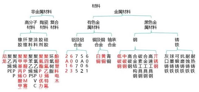 非標設備機械設計中最常用的材料